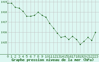 Courbe de la pression atmosphrique pour Le Luc (83)