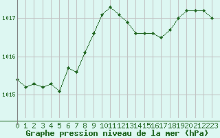Courbe de la pression atmosphrique pour Solenzara - Base arienne (2B)
