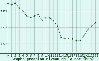 Courbe de la pression atmosphrique pour Nancy - Essey (54)