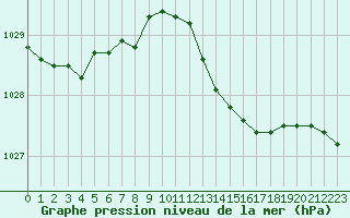 Courbe de la pression atmosphrique pour Istres (13)