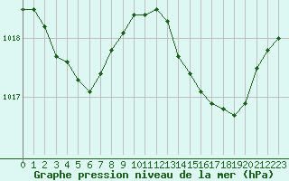 Courbe de la pression atmosphrique pour Marignane (13)