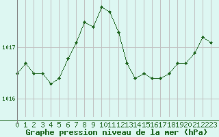 Courbe de la pression atmosphrique pour Ile Rousse (2B)