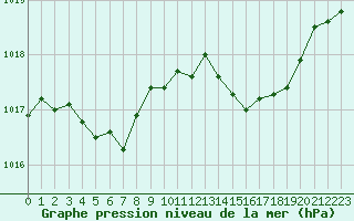 Courbe de la pression atmosphrique pour Grasque (13)