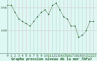Courbe de la pression atmosphrique pour Nantes (44)