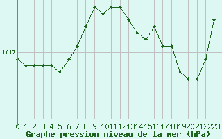 Courbe de la pression atmosphrique pour L