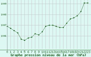 Courbe de la pression atmosphrique pour Lanvoc (29)