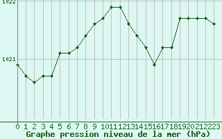 Courbe de la pression atmosphrique pour Cap de la Hague (50)