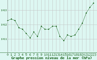 Courbe de la pression atmosphrique pour Ciudad Real (Esp)