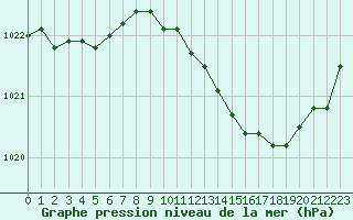 Courbe de la pression atmosphrique pour Muret (31)