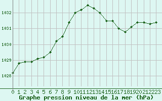 Courbe de la pression atmosphrique pour Dunkerque (59)