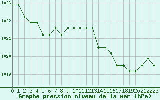 Courbe de la pression atmosphrique pour Colmar-Ouest (68)