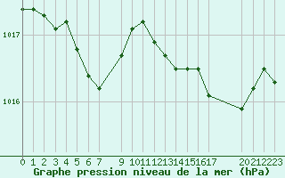 Courbe de la pression atmosphrique pour Recoules de Fumas (48)