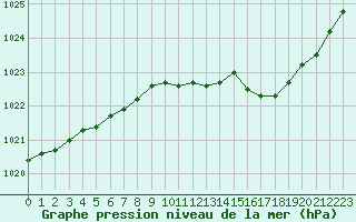 Courbe de la pression atmosphrique pour Ble / Mulhouse (68)