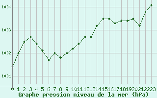 Courbe de la pression atmosphrique pour Pointe de Chassiron (17)