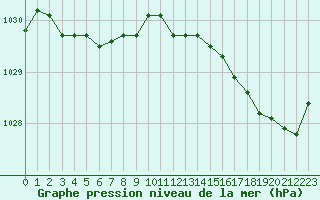 Courbe de la pression atmosphrique pour Lorient (56)