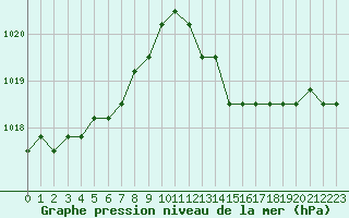Courbe de la pression atmosphrique pour Saint-Maximin-la-Sainte-Baume (83)