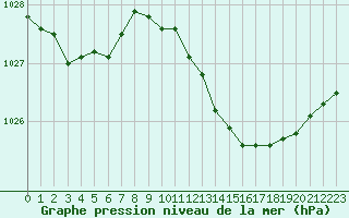 Courbe de la pression atmosphrique pour Le Luc (83)