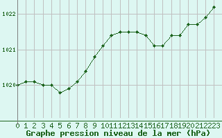 Courbe de la pression atmosphrique pour Saint-Germain-le-Guillaume (53)