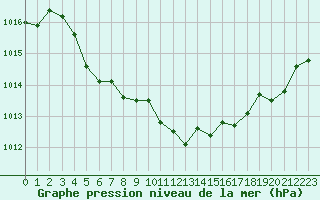 Courbe de la pression atmosphrique pour Aurillac (15)
