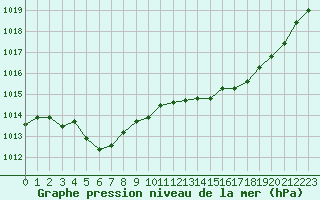 Courbe de la pression atmosphrique pour Plussin (42)