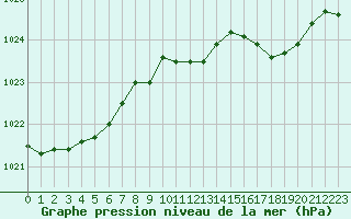 Courbe de la pression atmosphrique pour Dijon / Longvic (21)