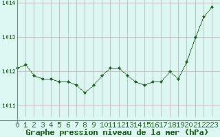 Courbe de la pression atmosphrique pour Saint-Quentin (02)
