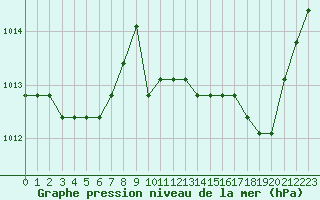 Courbe de la pression atmosphrique pour Agde (34)