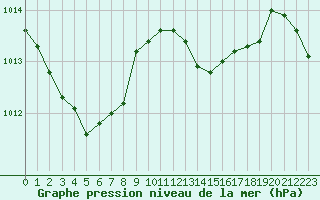 Courbe de la pression atmosphrique pour Romorantin (41)