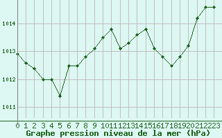 Courbe de la pression atmosphrique pour Ile Rousse (2B)