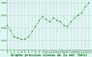 Courbe de la pression atmosphrique pour Le Talut - Belle-Ile (56)