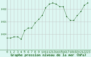 Courbe de la pression atmosphrique pour Melun (77)