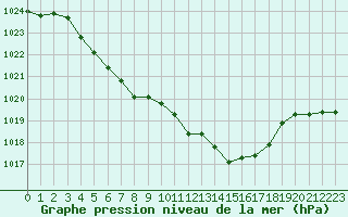 Courbe de la pression atmosphrique pour Lans-en-Vercors - Les Allires (38)