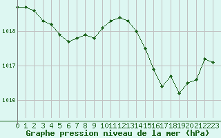 Courbe de la pression atmosphrique pour Cap Cpet (83)