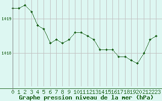 Courbe de la pression atmosphrique pour Orly (91)