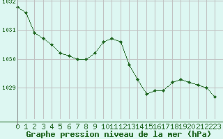 Courbe de la pression atmosphrique pour Deauville (14)