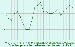 Courbe de la pression atmosphrique pour Nonaville (16)