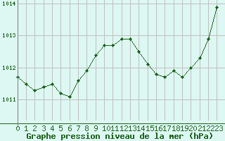 Courbe de la pression atmosphrique pour La Baeza (Esp)