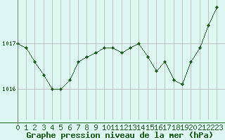 Courbe de la pression atmosphrique pour Marignane (13)