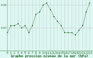 Courbe de la pression atmosphrique pour Les Pennes-Mirabeau (13)