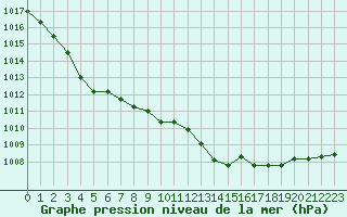 Courbe de la pression atmosphrique pour Biscarrosse (40)