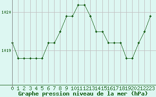 Courbe de la pression atmosphrique pour Liefrange (Lu)