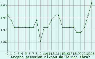 Courbe de la pression atmosphrique pour Marquise (62)