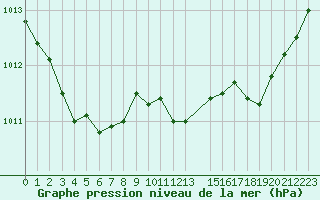 Courbe de la pression atmosphrique pour Nris-les-Bains (03)