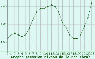 Courbe de la pression atmosphrique pour Bordeaux (33)