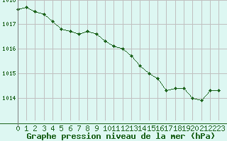 Courbe de la pression atmosphrique pour Cabris (13)