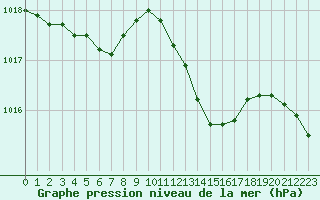 Courbe de la pression atmosphrique pour Perpignan (66)