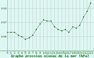 Courbe de la pression atmosphrique pour Avila - La Colilla (Esp)