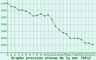 Courbe de la pression atmosphrique pour Valleroy (54)