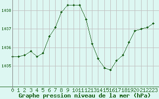 Courbe de la pression atmosphrique pour Ble / Mulhouse (68)