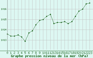 Courbe de la pression atmosphrique pour Gros-Rderching (57)